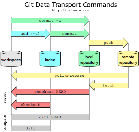 GIT Data Transport Commands.png