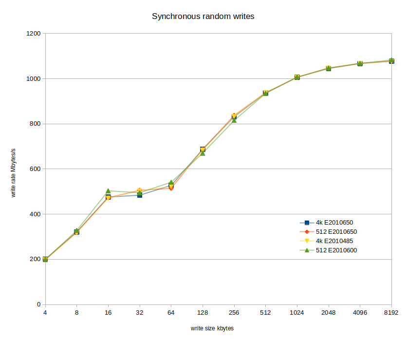 sync_random_writes_optane_512v4k.png